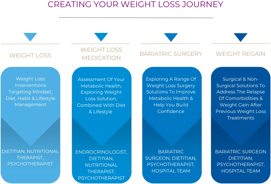 Weight Loss Surgery Patient Journey Surgical WeightMatters
